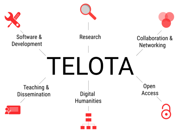 Screenshot TELOTA Komponenten