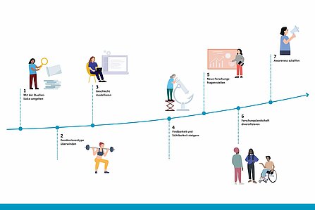 Grafik im Jahresmagazin mit sieben Schritten zur Überwindung des Gender Data Gaps