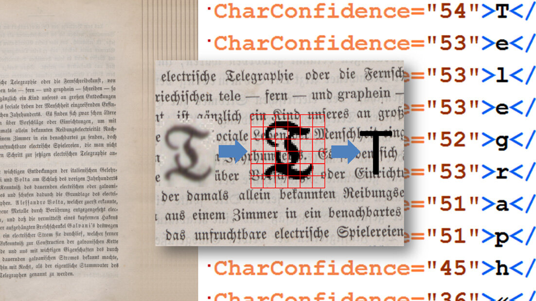 Optical Character Recognition (OCR) für historische Drucke