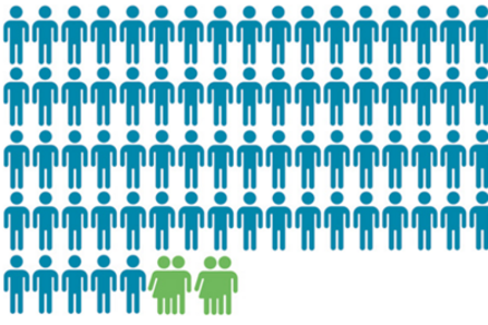 Visualisierung der Geschlechterverhältnisse im Akademienprogramm