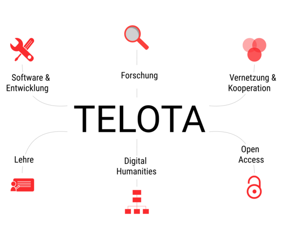 Einige Arbeitsbereiche des TELOTA-Teams.